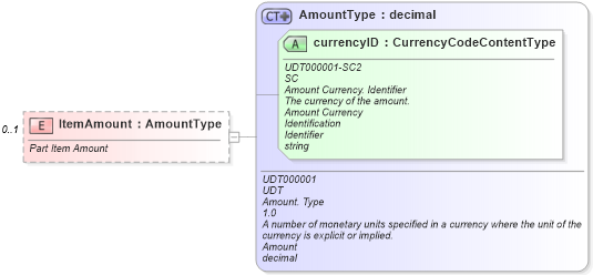 XSD Diagram of ItemAmount in schema components_xsd (Standards for Technology in Automotive Retail)
