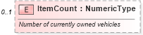 XSD Diagram of ItemCount in schema components_xsd (Standards for Technology in Automotive Retail)