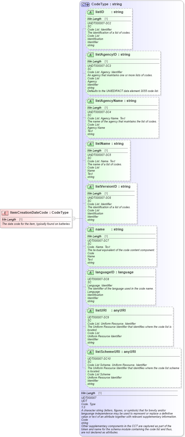 XSD Diagram of ItemCreationDateCode in schema fields_xsd (Standards for Technology in Automotive Retail)