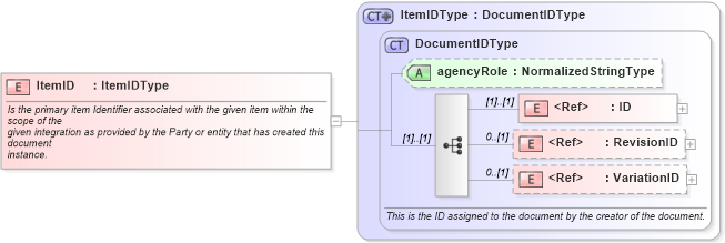 XSD Diagram of ItemID in schema components_xsd1 (Standards for Technology in Automotive Retail)