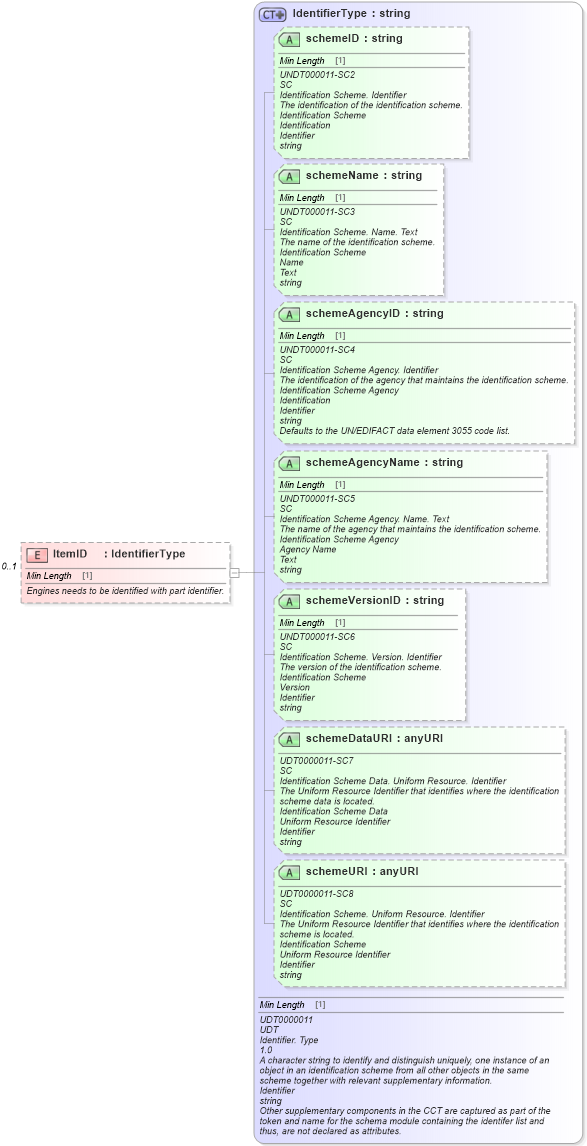 XSD Diagram of ItemID in schema components_xsd (Standards for Technology in Automotive Retail)