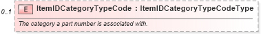 XSD Diagram of ItemIDCategoryTypeCode in schema components_xsd (Standards for Technology in Automotive Retail)