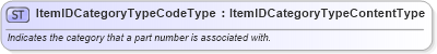 XSD Diagram of ItemIDCategoryTypeCodeType in schema qualifieddatatypes_xsd (Standards for Technology in Automotive Retail)