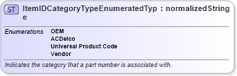 XSD Diagram of ItemIDCategoryTypeEnumeratedType in schema codelists_xsd (Standards for Technology in Automotive Retail)
