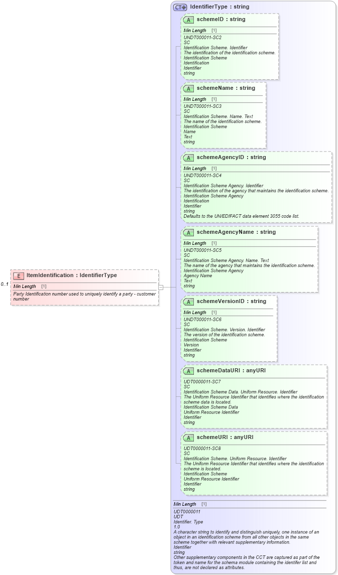 XSD Diagram of ItemIdentification in schema components_xsd (Standards for Technology in Automotive Retail)