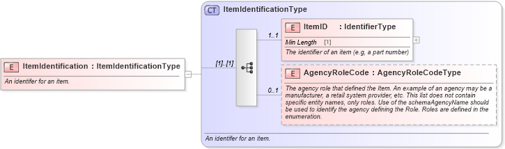 XSD Diagram of ItemIdentification in schema components_xsd (Standards for Technology in Automotive Retail)