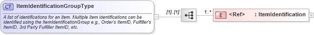 XSD Diagram of ItemIdentificationGroupType in schema components_xsd (Standards for Technology in Automotive Retail)