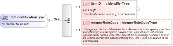 XSD Diagram of ItemIdentificationType in schema components_xsd (Standards for Technology in Automotive Retail)