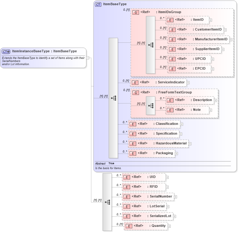 XSD Diagram of ItemInstanceBaseType in schema components_xsd1 (Standards for Technology in Automotive Retail)