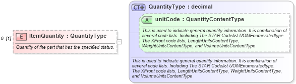 XSD Diagram of ItemQuantity in schema components_xsd (Standards for Technology in Automotive Retail)