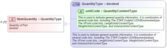 XSD Diagram of ItemQuantity in schema partslocator_xsd (Standards for Technology in Automotive Retail)