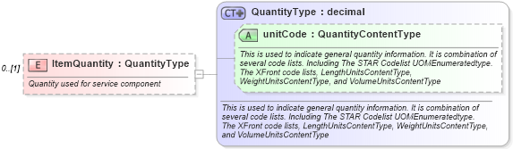 XSD Diagram of ItemQuantity in schema components_xsd (Standards for Technology in Automotive Retail)