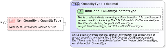 XSD Diagram of ItemQuantity in schema components_xsd (Standards for Technology in Automotive Retail)