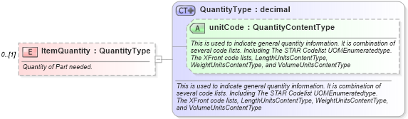 XSD Diagram of ItemQuantity in schema deprecatedcomponents_xsd (Standards for Technology in Automotive Retail)