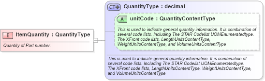 XSD Diagram of ItemQuantity in schema fields_xsd (Standards for Technology in Automotive Retail)