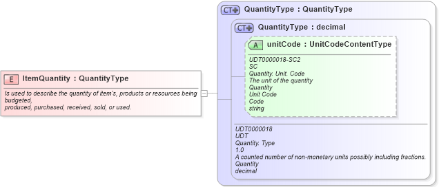XSD Diagram of ItemQuantity in schema fields_xsd1 (Standards for Technology in Automotive Retail)