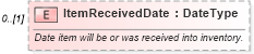 XSD Diagram of ItemReceivedDate in schema vehicleremarketing_xsd (Standards for Technology in Automotive Retail)
