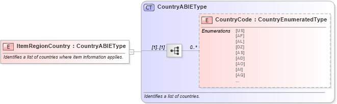 XSD Diagram of ItemRegionCountry in schema components_xsd (Standards for Technology in Automotive Retail)