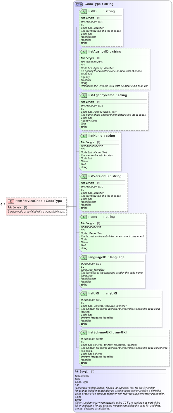 XSD Diagram of ItemServiceCode in schema components_xsd (Standards for Technology in Automotive Retail)