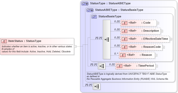 XSD Diagram of ItemStatus in schema components_xsd1 (Standards for Technology in Automotive Retail)