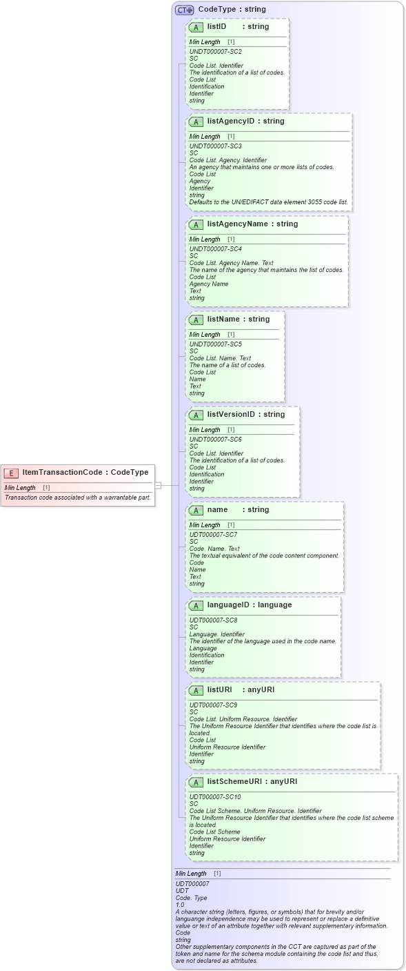 XSD Diagram of ItemTransactionCode in schema fields_xsd (Standards for Technology in Automotive Retail)