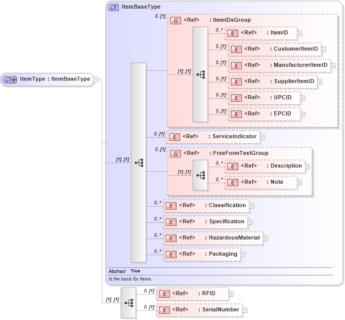 XSD Diagram of ItemType in schema components_xsd1 (Standards for Technology in Automotive Retail)