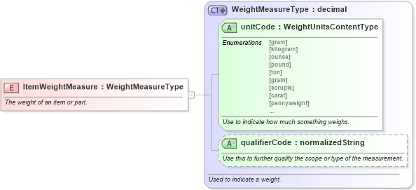 XSD Diagram of ItemWeightMeasure in schema fields_xsd (Standards for Technology in Automotive Retail)