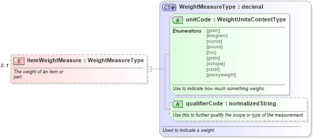 XSD Diagram of ItemWeightMeasure in schema partmaster_xsd (Standards for Technology in Automotive Retail)