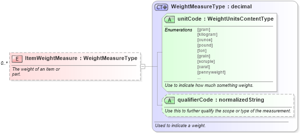 XSD Diagram of ItemWeightMeasure in schema partspricelist_xsd (Standards for Technology in Automotive Retail)