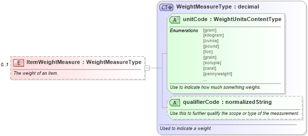 XSD Diagram of ItemWeightMeasure in schema partsshipment_xsd (Standards for Technology in Automotive Retail)