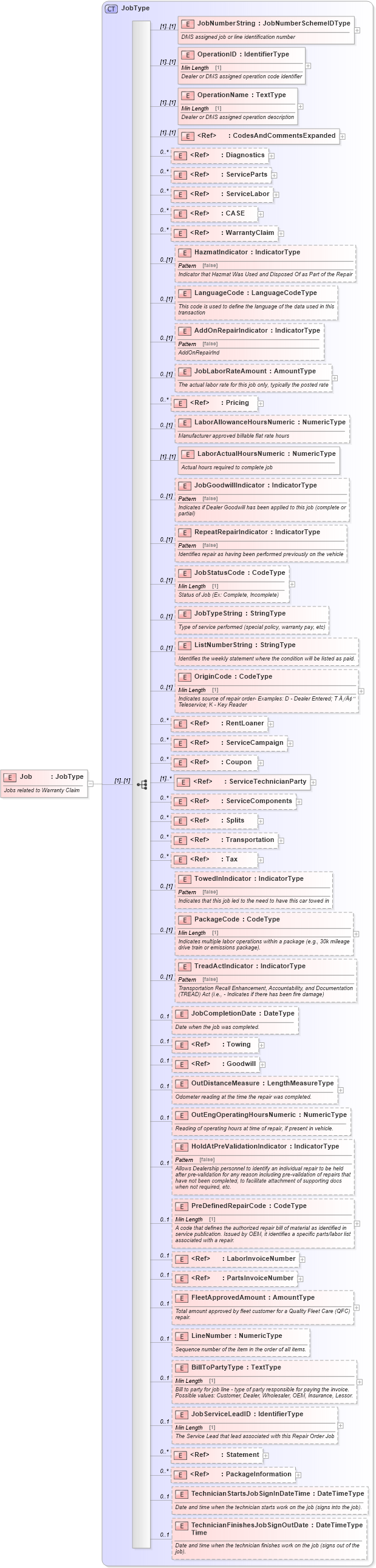 XSD Diagram of Job in schema components_xsd (Standards for Technology in Automotive Retail)