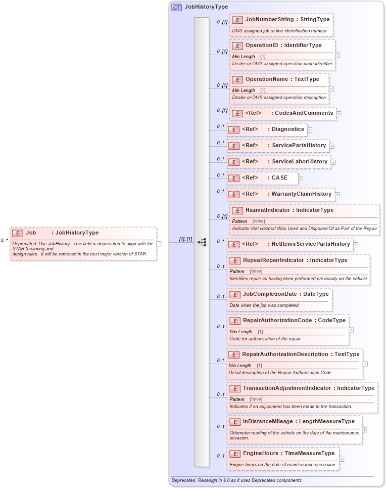 XSD Diagram of Job in schema vehicleservicehistory_xsd (Standards for Technology in Automotive Retail)
