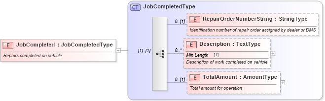 XSD Diagram of JobCompleted in schema components_xsd (Standards for Technology in Automotive Retail)