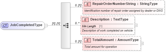 XSD Diagram of JobCompletedType in schema components_xsd (Standards for Technology in Automotive Retail)