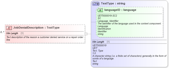 XSD Diagram of JobDenialDescription in schema components_xsd (Standards for Technology in Automotive Retail)