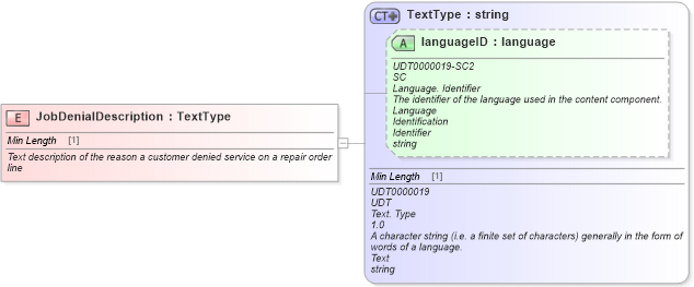 XSD Diagram of JobDenialDescription in schema fields_xsd (Standards for Technology in Automotive Retail)