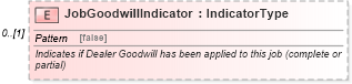XSD Diagram of JobGoodwillIndicator in schema components_xsd (Standards for Technology in Automotive Retail)