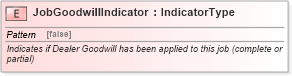 XSD Diagram of JobGoodwillIndicator in schema fields_xsd (Standards for Technology in Automotive Retail)