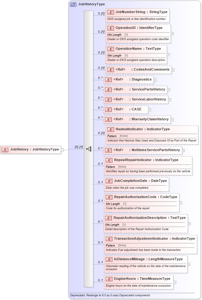 XSD Diagram of JobHistory in schema deprecatedcomponents_xsd (Standards for Technology in Automotive Retail)