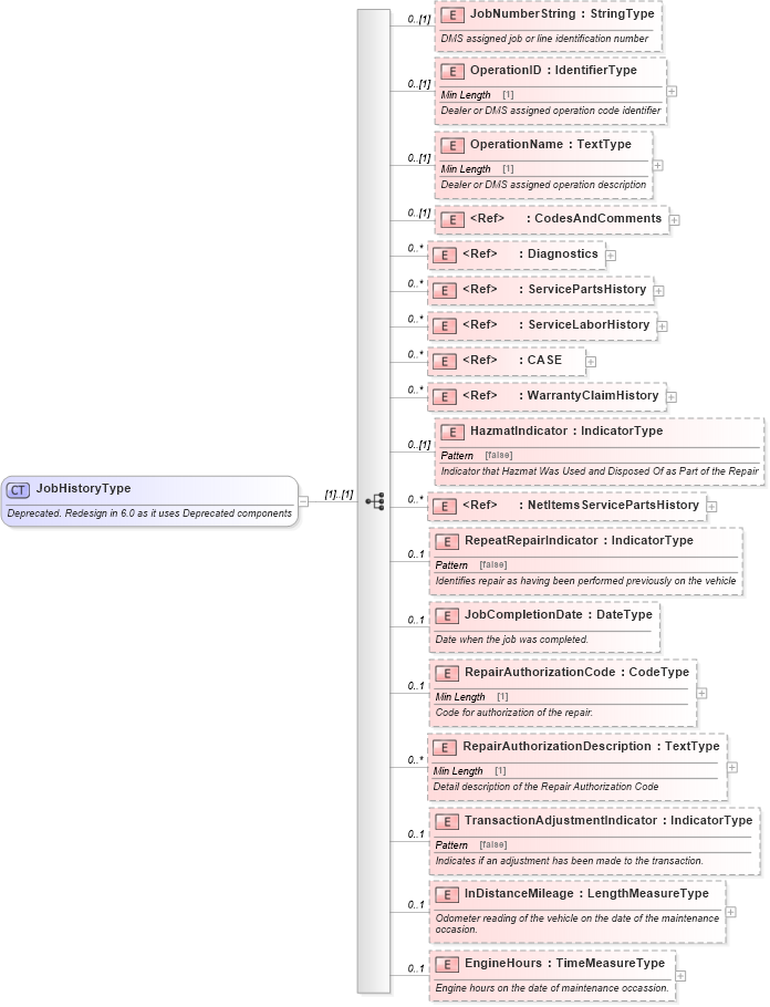 XSD Diagram of JobHistoryType in schema deprecatedcomponents_xsd (Standards for Technology in Automotive Retail)