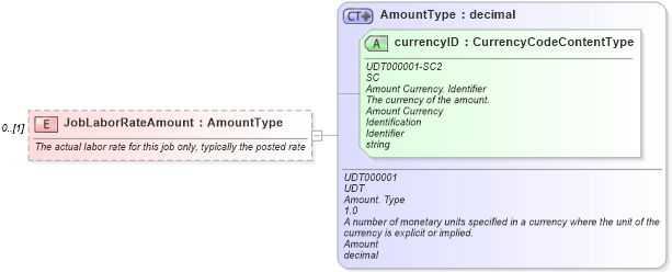 XSD Diagram of JobLaborRateAmount in schema components_xsd (Standards for Technology in Automotive Retail)