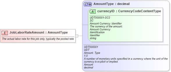 XSD Diagram of JobLaborRateAmount in schema fields_xsd (Standards for Technology in Automotive Retail)