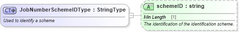 XSD Diagram of JobNumberSchemeIDType in schema qualifieddatatypes_xsd (Standards for Technology in Automotive Retail)