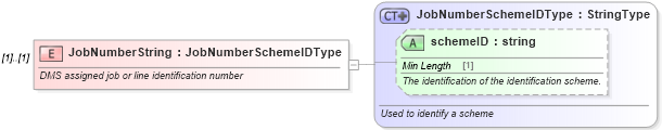 XSD Diagram of JobNumberString in schema components_xsd (Standards for Technology in Automotive Retail)