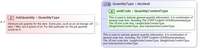 XSD Diagram of JobQuantity in schema components_xsd (Standards for Technology in Automotive Retail)