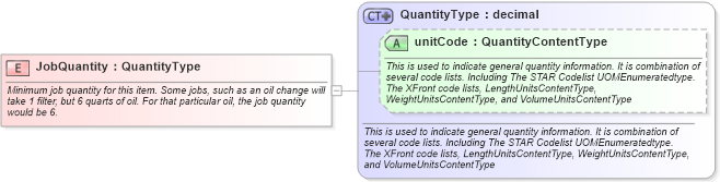 XSD Diagram of JobQuantity in schema fields_xsd (Standards for Technology in Automotive Retail)