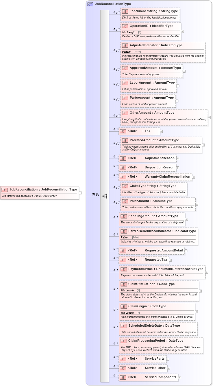 XSD Diagram of JobReconciliation in schema components_xsd (Standards for Technology in Automotive Retail)