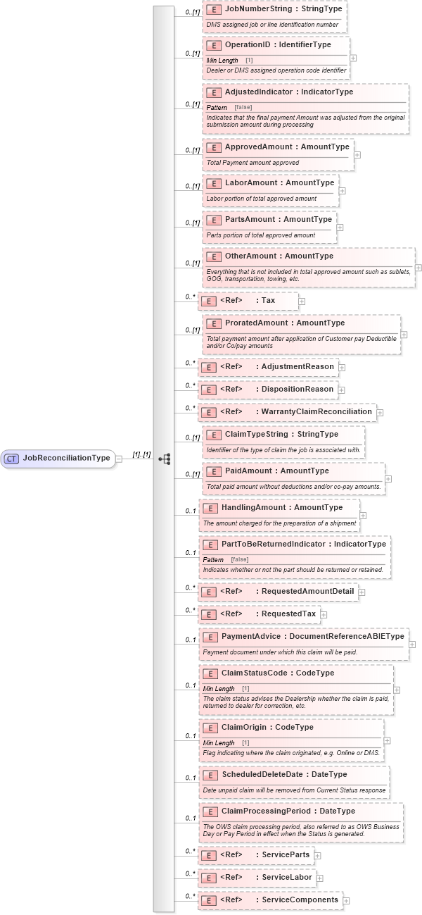 XSD Diagram of JobReconciliationType in schema components_xsd (Standards for Technology in Automotive Retail)