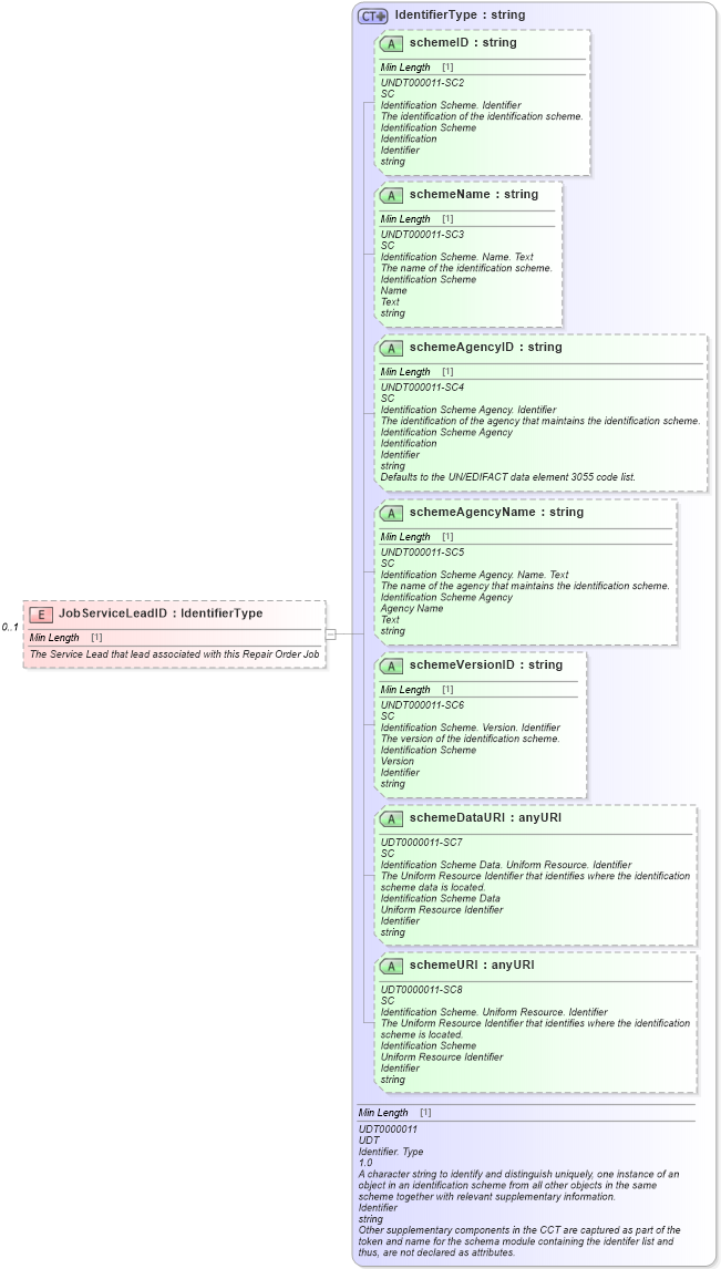XSD Diagram of JobServiceLeadID in schema components_xsd (Standards for Technology in Automotive Retail)
