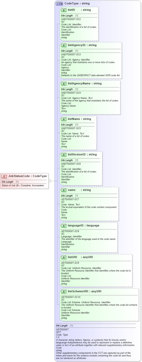 XSD Diagram of JobStatusCode in schema fields_xsd (Standards for Technology in Automotive Retail)